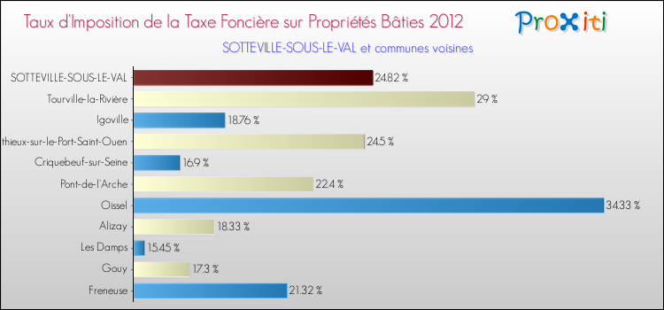 Taux d'imposition de la taxe foncière sur le bati 2012 pour SOTTEVILLE-SOUS-LE-VAL et les communes proches Comparaison des taux d'imposition de la taxe foncière sur le bati 2012 pour SOTTEVILLE-SOUS-LE-VAL et les communes voisines