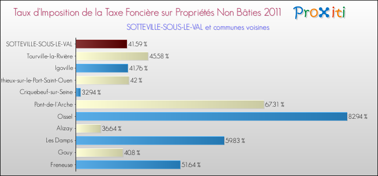 Taux d'imposition de la taxe foncière sur les immeubles et terrains non batis 2011 pour SOTTEVILLE-SOUS-LE-VAL et les communes proches Comparaison des taux d'imposition de la taxe foncière sur les immeubles et terrains non batis 2011 pour SOTTEVILLE-SOUS-LE-VAL et les communes voisines