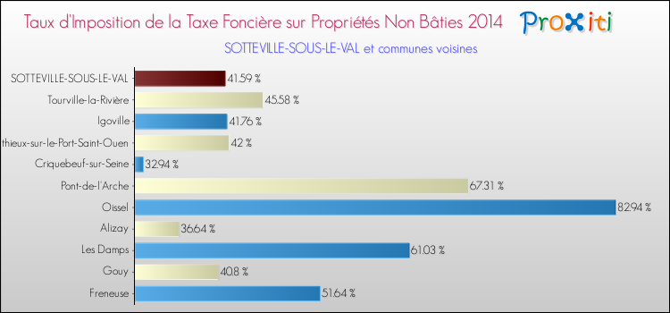 Taux d'imposition de la taxe foncière sur les immeubles et terrains non batis 2014 pour SOTTEVILLE-SOUS-LE-VAL et les communes proches Comparaison des taux d'imposition de la taxe foncière sur les immeubles et terrains non batis 2014 pour SOTTEVILLE-SOUS-LE-VAL et les communes voisines