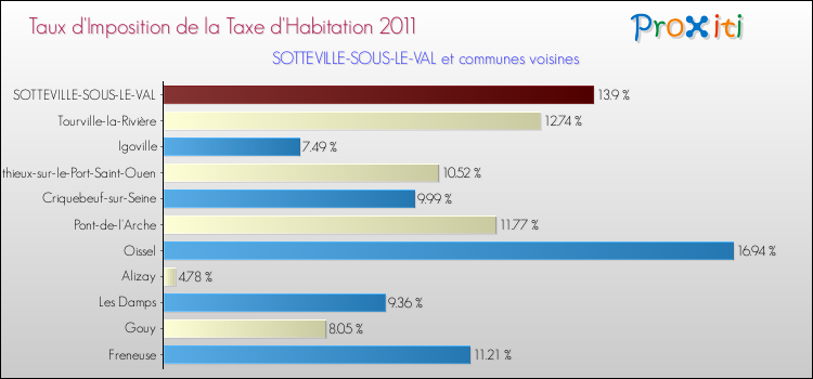 Taux d'imposition de la taxe d'habitation 2011 pour SOTTEVILLE-SOUS-LE-VAL et les communes proches Comparaison des taux d'imposition de la taxe d'habitation 2011 pour SOTTEVILLE-SOUS-LE-VAL et les communes voisines