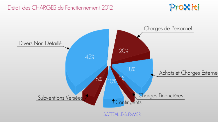 Décomposition des Charges de Fonctionnement 2012 de la commune de SOTTEVILLE-SUR-MER Charges de Fonctionnement 2012 pour la commune de SOTTEVILLE-SUR-MER