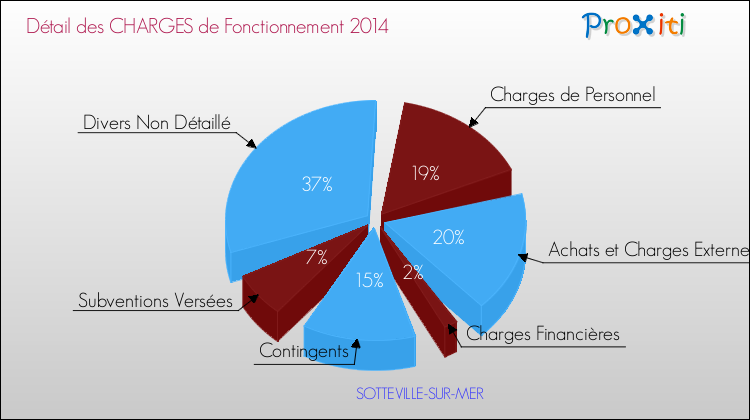 Décomposition des Charges de Fonctionnement 2014 de la commune de SOTTEVILLE-SUR-MER Charges de Fonctionnement 2014 pour la commune de SOTTEVILLE-SUR-MER