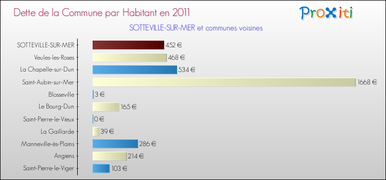 Dette par habitant de la commune en 2011 pour SOTTEVILLE-SUR-MER et les communes proches Comparaison de la dette par habitant de la commune en 2011 pour SOTTEVILLE-SUR-MER et les communes voisines