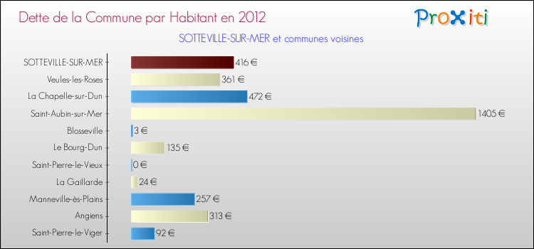 Dette par habitant de la commune en 2012 pour SOTTEVILLE-SUR-MER et les communes proches Comparaison de la dette par habitant de la commune en 2012 pour SOTTEVILLE-SUR-MER et les communes voisines