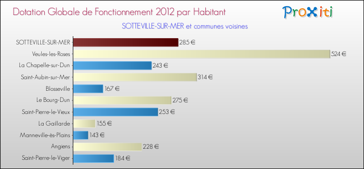 Montant des dotations globales de fonctionnement DGF par Habitant pour SOTTEVILLE-SUR-MER et les communes proches Comparaison des des dotations globales de fonctionnement DGF par habitant pour SOTTEVILLE-SUR-MER et les communes voisines