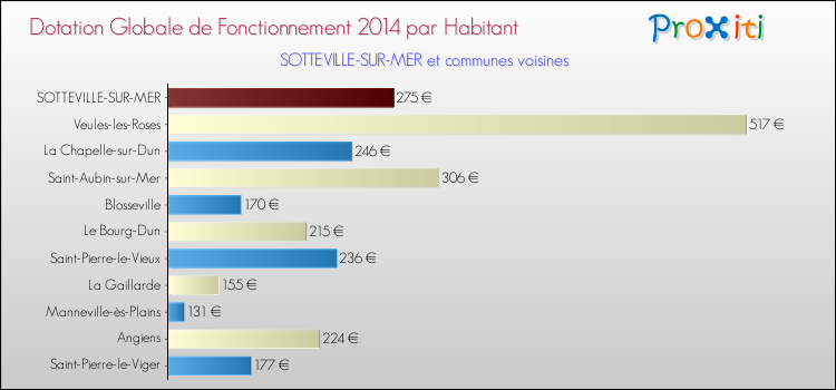 Montant des dotations globales de fonctionnement DGF par Habitant pour SOTTEVILLE-SUR-MER et les communes proches en 2014. Comparaison des des dotations globales de fonctionnement DGF par habitant pour SOTTEVILLE-SUR-MER et les communes voisines en 2014.