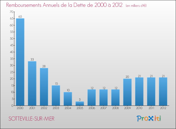 Evolution de l'annuité de la dette pour la commune de SOTTEVILLE-SUR-MER de 2000 à 2012 Annuités de la dette pour SOTTEVILLE-SUR-MER de 2000 à 2012