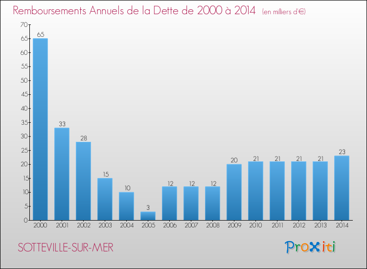 Evolution de l'annuité de la dette pour la commune de SOTTEVILLE-SUR-MER de 2000 à 2014 Annuités de la dette pour SOTTEVILLE-SUR-MER de 2000 à 2014