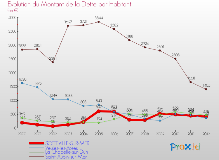 Evolution de la dette par habitant pour la commune de SOTTEVILLE-SUR-MER et les communes proches de 2000 à 2012 Comparaison de la dette par habitant pour SOTTEVILLE-SUR-MER et les communes voisines de 2000 à 2012