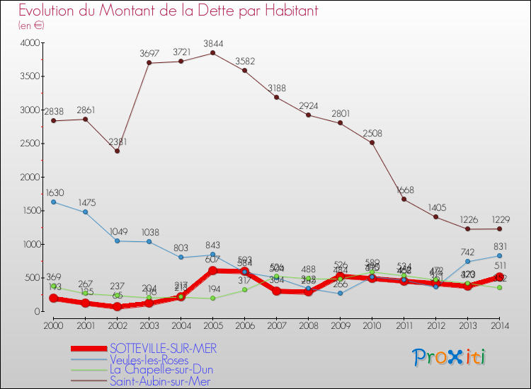 Evolution de la dette par habitant pour la commune de SOTTEVILLE-SUR-MER et les communes proches de 2000 à 2014 Comparaison de la dette par habitant pour SOTTEVILLE-SUR-MER et les communes voisines de 2000 à 2014
