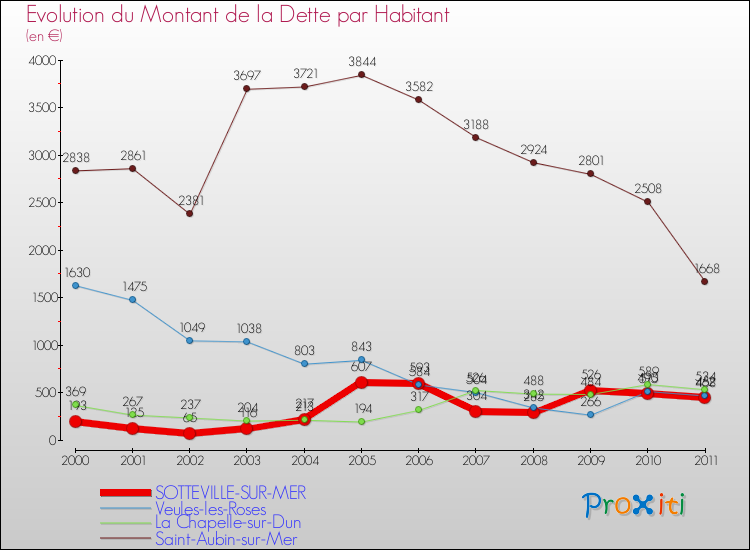 Evolution de la dette par habitant pour la commune de SOTTEVILLE-SUR-MER et les communes proches Comparaison de la dette par habitant pour SOTTEVILLE-SUR-MER et les communes voisines