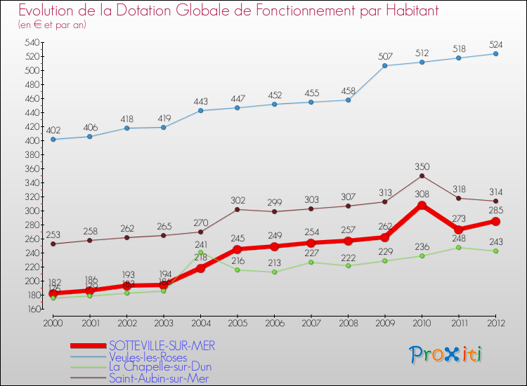 Evolution et montant de la dotation globale de fonctionnement par Habitant pour SOTTEVILLE-SUR-MER et les communes proches Comparaison des dotations globales de fonctionnement par habitant pour SOTTEVILLE-SUR-MER et les communes voisines