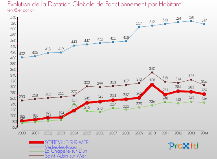 Evolution et montant de la dotation globale de fonctionnement par Habitant pour SOTTEVILLE-SUR-MER et les communes proches de 2000 à 2014. Comparaison des dotations globales de fonctionnement par habitant pour SOTTEVILLE-SUR-MER et les communes voisines de 2000 à 2014.