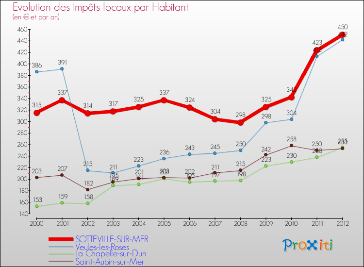 Evolution et montant des impôts locaux par Habitant pour SOTTEVILLE-SUR-MER et les communes proches Comparaison des impôts locaux par habitant pour SOTTEVILLE-SUR-MER et les communes voisines