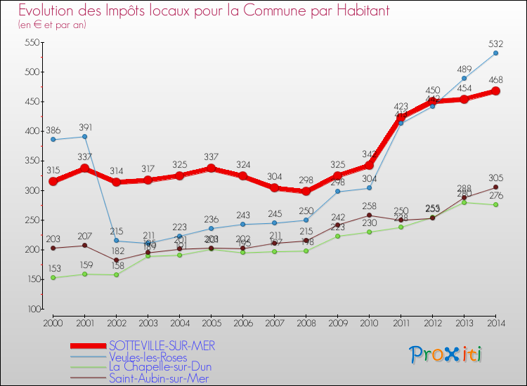 Evolution et montant des impôts locaux par Habitant pour SOTTEVILLE-SUR-MER et les communes proches de 2000 à 2014 Comparaison des impôts locaux par habitant pour SOTTEVILLE-SUR-MER et les communes voisines de 2000 à 2014