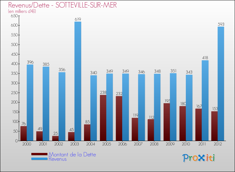 Evolution comparée de la dette et des revenus pour la commune de SOTTEVILLE-SUR-MER de 2000 à 2012 Comparaison de la dette et des revenus pour SOTTEVILLE-SUR-MER de 2000 à 2012