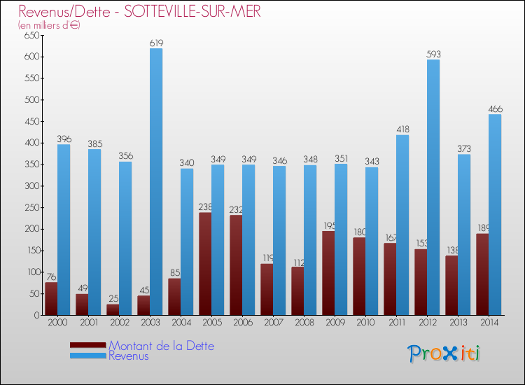 Evolution comparée de la dette et des revenus pour la commune de SOTTEVILLE-SUR-MER de 2000 à 2014 Comparaison de la dette et des revenus pour SOTTEVILLE-SUR-MER de 2000 à 2014