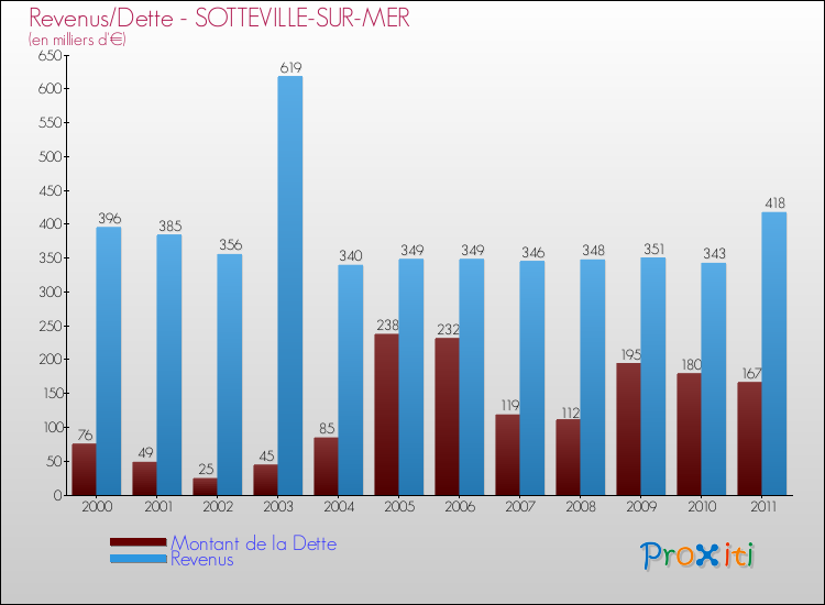 Evolution comparée de la dette et des revenus pour la commune de SOTTEVILLE-SUR-MER de 2000 à 2011 Comparaison de la dette et des revenus pour SOTTEVILLE-SUR-MER de 2000 à 2011