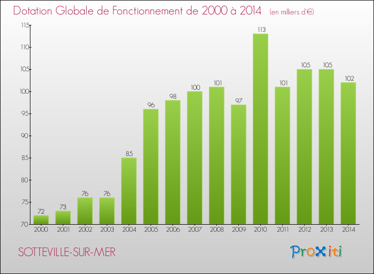 Evolution du montant de la Dotation Globale de Fonctionnement pour la commune de SOTTEVILLE-SUR-MER de 2000 à 2014 Evolution du montant de la Dotation Globale de Fonctionnement pour SOTTEVILLE-SUR-MER de 2000 à 2014