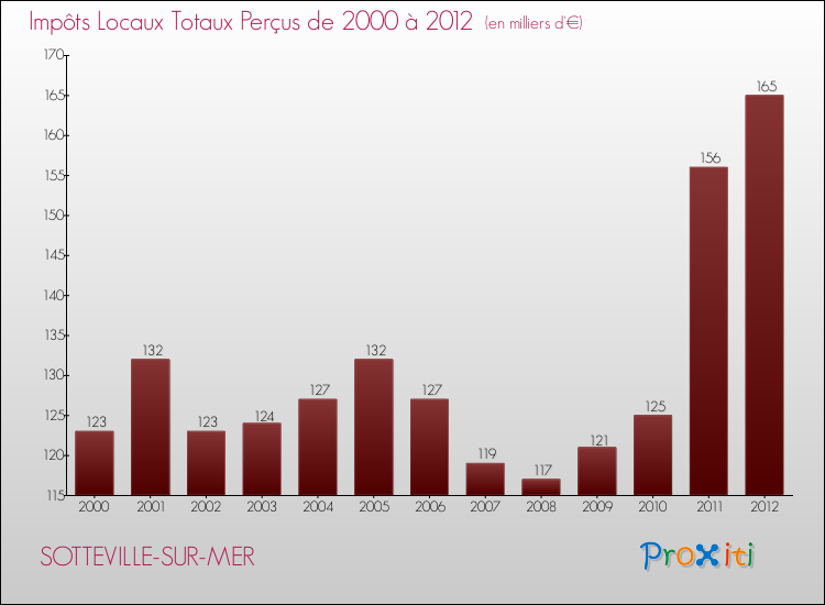Evolution des Impôts Locaux pour la commune de SOTTEVILLE-SUR-MER de 2000 à 2012 Evolution des Impôts Locaux pour SOTTEVILLE-SUR-MER de 2000 à 2012