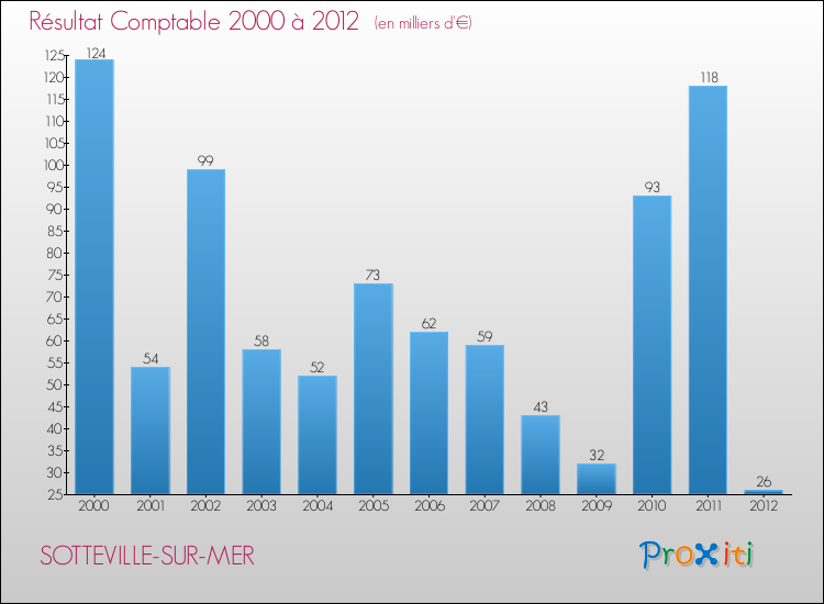 Evolution du résultat comptable pour la commune de SOTTEVILLE-SUR-MER de 2000 à 2012 Evolution du résultat comptable pour SOTTEVILLE-SUR-MER de 2000 à 2012