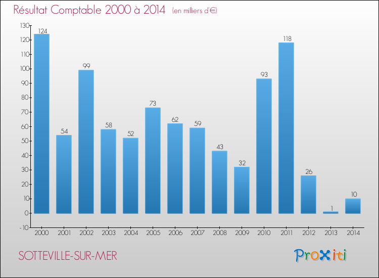 Evolution du résultat comptable pour la commune de SOTTEVILLE-SUR-MER de 2000 à 2014 Evolution du résultat comptable pour SOTTEVILLE-SUR-MER de 2000 à 2014