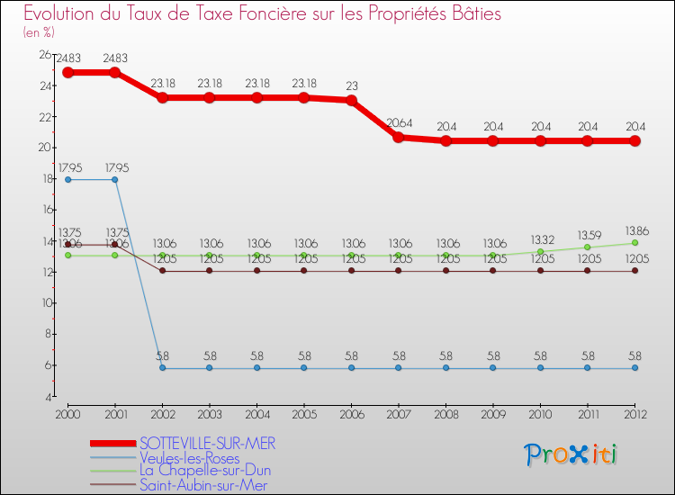 Evolution du taux de la taxe foncière sur le bati pour SOTTEVILLE-SUR-MER et les communes proches de 2000 à 2012 Comparaison des taux de taxe foncière sur le bati pour SOTTEVILLE-SUR-MER et les communes voisines de 2000 à 2012