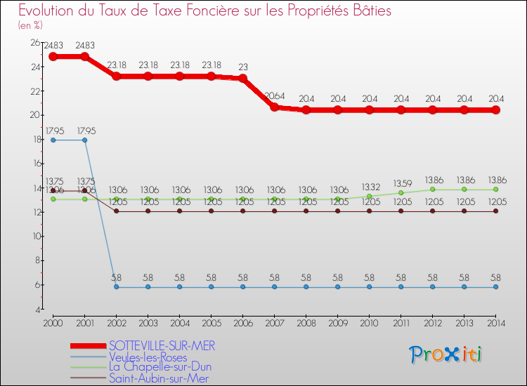Evolution du taux de la taxe foncière sur le bati pour SOTTEVILLE-SUR-MER et les communes proches de 2000 à 2014 Comparaison des taux de taxe foncière sur le bati pour SOTTEVILLE-SUR-MER et les communes voisines de 2000 à 2014