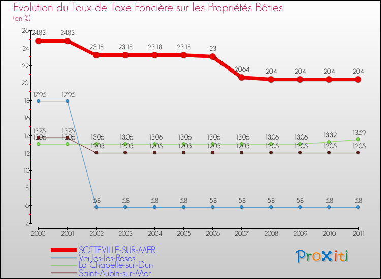 Evolution du taux de la taxe foncière sur le bati pour SOTTEVILLE-SUR-MER et les communes proches Comparaison des taux de taxe foncière sur le bati pour SOTTEVILLE-SUR-MER et les communes voisines