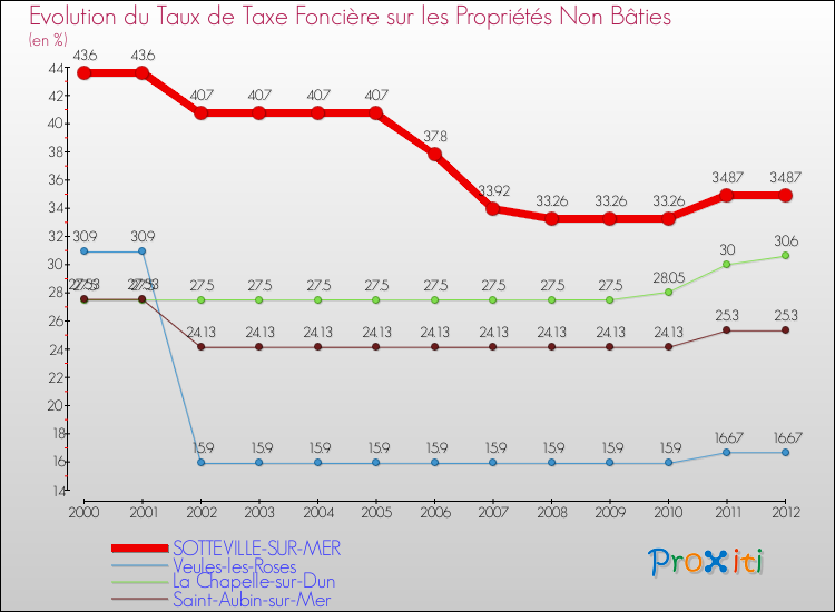 Evolution du taux de la taxe foncière sur les immeubles et terrains non batis pour SOTTEVILLE-SUR-MER et les communes proches de 2000 à 2012 Comparaison des taux de la taxe foncière sur les immeubles et terrains non batis pour SOTTEVILLE-SUR-MER et les communes voisines de 2000 à 2012