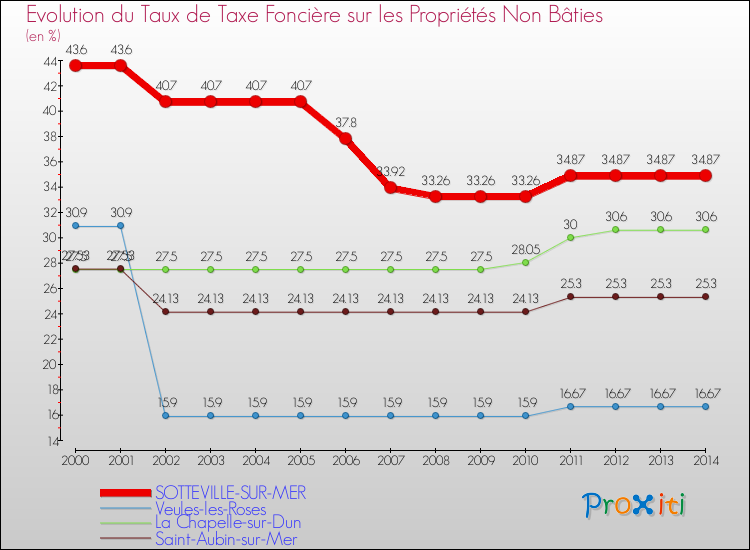 Evolution du taux de la taxe foncière sur les immeubles et terrains non batis pour SOTTEVILLE-SUR-MER et les communes proches de 2000 à 2014 Comparaison des taux de la taxe foncière sur les immeubles et terrains non batis pour SOTTEVILLE-SUR-MER et les communes voisines de 2000 à 2014