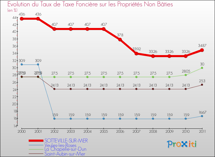 Evolution du taux de la taxe foncière sur les immeubles et terrains non batis pour SOTTEVILLE-SUR-MER et les communes proches Comparaison des taux de la taxe foncière sur les immeubles et terrains non batis pour SOTTEVILLE-SUR-MER et les communes voisines