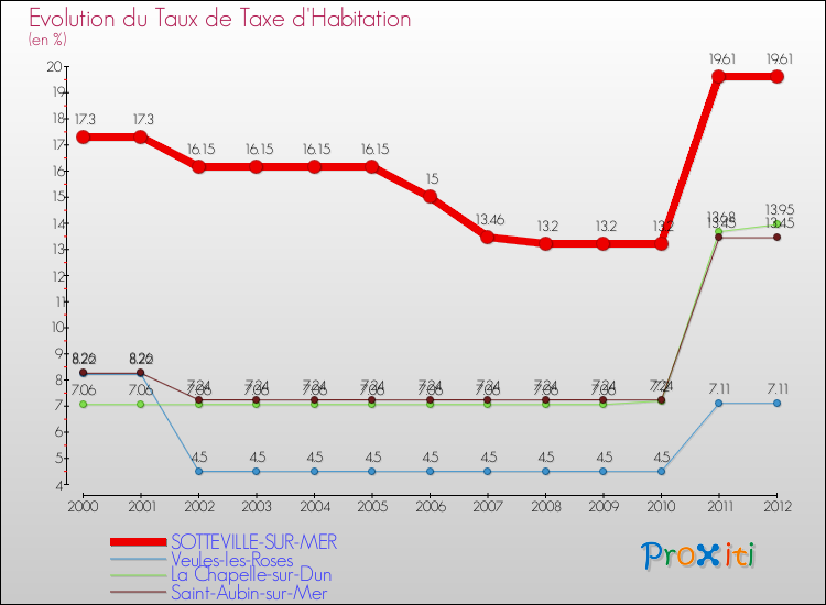 Evolution du taux de la taxe d'habitation pour SOTTEVILLE-SUR-MER et les communes proches Comparaison des taux de la taxe d'habitation pour SOTTEVILLE-SUR-MER et les communes voisines