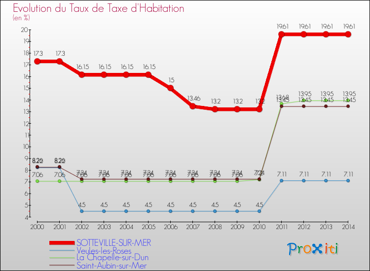 Evolution du taux de la taxe d'habitation pour SOTTEVILLE-SUR-MER et les communes proches de 2000 à 2014 Comparaison des taux de la taxe d'habitation pour SOTTEVILLE-SUR-MER et les communes voisines de 2000 à 2014
