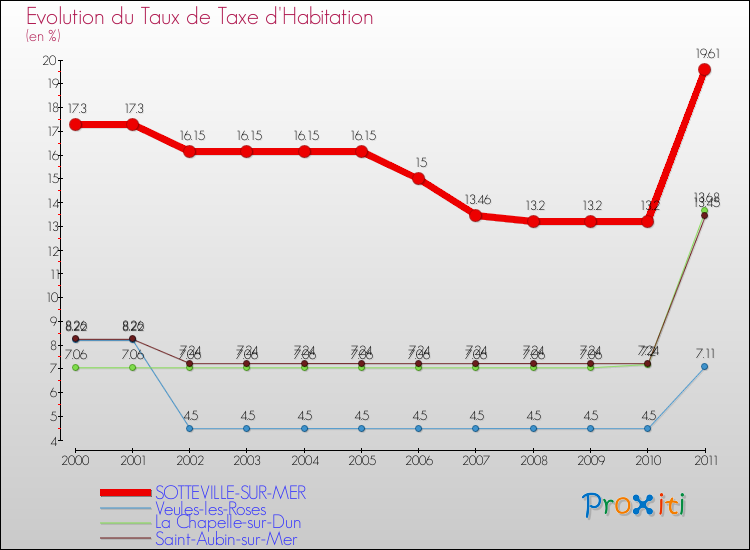 Evolution du taux de la taxe d'habitation pour SOTTEVILLE-SUR-MER et les communes proches Comparaison des taux de la taxe d'habitation pour SOTTEVILLE-SUR-MER et les communes voisines