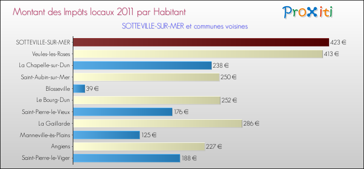 Montant des impôts locaux par Habitant pour SOTTEVILLE-SUR-MER et les communes proches Comparaison des impôts locaux par habitant pour SOTTEVILLE-SUR-MER et les communes voisines