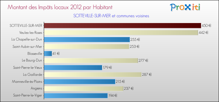 Montant des impôts locaux par Habitant pour SOTTEVILLE-SUR-MER et les communes proches Comparaison des impôts locaux par habitant pour SOTTEVILLE-SUR-MER et les communes voisines