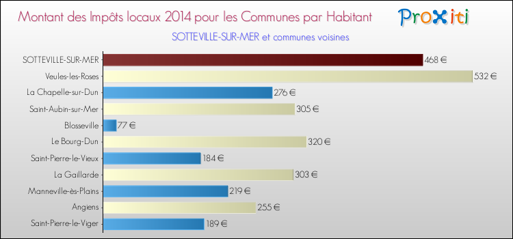 Montant des impôts locaux par Habitant pour SOTTEVILLE-SUR-MER et les communes proches en 2014 Comparaison des impôts locaux par habitant pour SOTTEVILLE-SUR-MER et les communes voisines en 2014
