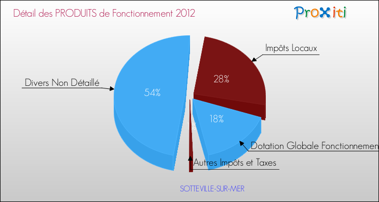 Décomposition du Budget de Fonctionnement 2012 de la commune de SOTTEVILLE-SUR-MER Budget de Fonctionnement 2012 pour la commune de SOTTEVILLE-SUR-MER