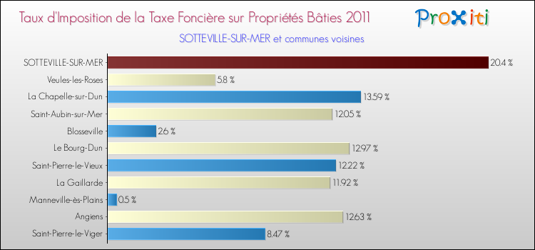 Taux d'imposition de la taxe foncière sur le bati 2011 pour SOTTEVILLE-SUR-MER et les communes proches Comparaison des taux d'imposition de la taxe foncière sur le bati 2011 pour SOTTEVILLE-SUR-MER et les communes voisines