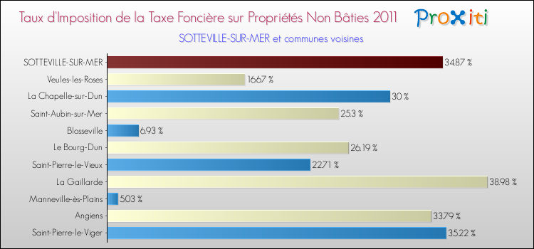 Taux d'imposition de la taxe foncière sur les immeubles et terrains non batis 2011 pour SOTTEVILLE-SUR-MER et les communes proches Comparaison des taux d'imposition de la taxe foncière sur les immeubles et terrains non batis 2011 pour SOTTEVILLE-SUR-MER et les communes voisines