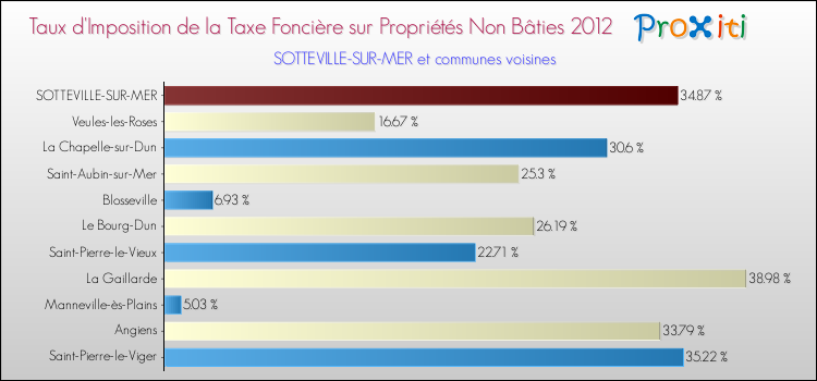 Taux d'imposition de la taxe foncière sur les immeubles et terrains non batis 2012 pour SOTTEVILLE-SUR-MER et les communes proches Comparaison des taux d'imposition de la taxe foncière sur les immeubles et terrains non batis 2012 pour SOTTEVILLE-SUR-MER et les communes voisines
