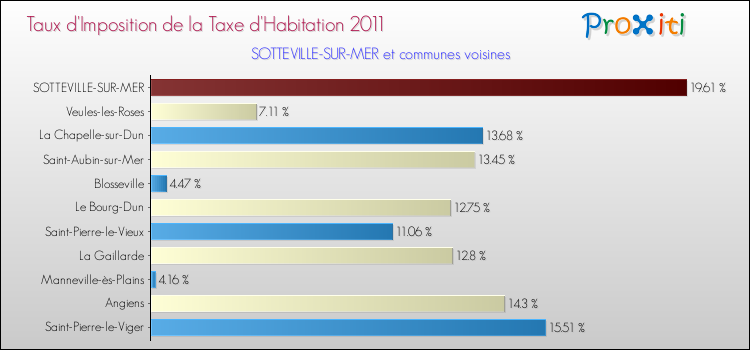 Taux d'imposition de la taxe d'habitation 2011 pour SOTTEVILLE-SUR-MER et les communes proches Comparaison des taux d'imposition de la taxe d'habitation 2011 pour SOTTEVILLE-SUR-MER et les communes voisines