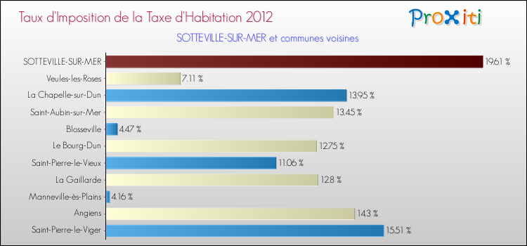 Taux d'imposition de la taxe d'habitation 2012 pour SOTTEVILLE-SUR-MER et les communes proches Comparaison des taux d'imposition de la taxe d'habitation 2012 pour SOTTEVILLE-SUR-MER et les communes voisines