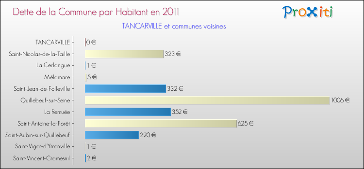 Dette par habitant de la commune en 2011 pour TANCARVILLE et les communes proches Comparaison de la dette par habitant de la commune en 2011 pour TANCARVILLE et les communes voisines