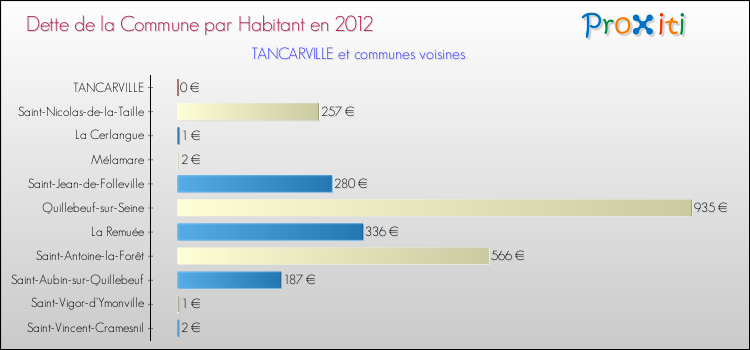 Dette par habitant de la commune en 2012 pour TANCARVILLE et les communes proches Comparaison de la dette par habitant de la commune en 2012 pour TANCARVILLE et les communes voisines