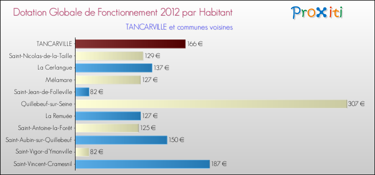 Montant des dotations globales de fonctionnement DGF par Habitant pour TANCARVILLE et les communes proches Comparaison des des dotations globales de fonctionnement DGF par habitant pour TANCARVILLE et les communes voisines