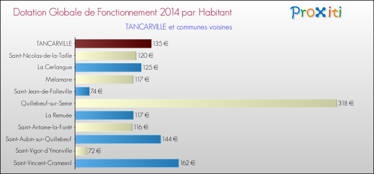 Montant des dotations globales de fonctionnement DGF par Habitant pour TANCARVILLE et les communes proches en 2014. Comparaison des des dotations globales de fonctionnement DGF par habitant pour TANCARVILLE et les communes voisines en 2014.