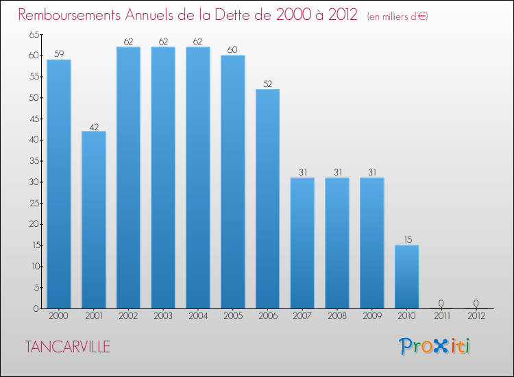 Evolution de l'annuité de la dette pour la commune de TANCARVILLE de 2000 à 2012 Annuités de la dette pour TANCARVILLE de 2000 à 2012