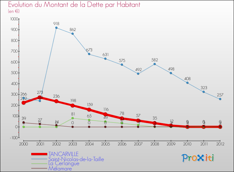 Evolution de la dette par habitant pour la commune de TANCARVILLE et les communes proches de 2000 à 2012 Comparaison de la dette par habitant pour TANCARVILLE et les communes voisines de 2000 à 2012